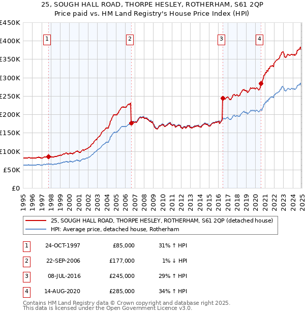 25, SOUGH HALL ROAD, THORPE HESLEY, ROTHERHAM, S61 2QP: Price paid vs HM Land Registry's House Price Index