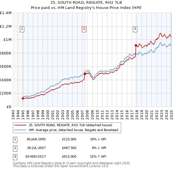25, SOUTH ROAD, REIGATE, RH2 7LB: Price paid vs HM Land Registry's House Price Index