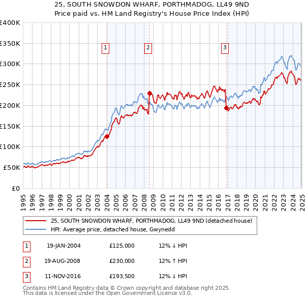 25, SOUTH SNOWDON WHARF, PORTHMADOG, LL49 9ND: Price paid vs HM Land Registry's House Price Index