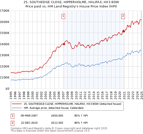 25, SOUTHEDGE CLOSE, HIPPERHOLME, HALIFAX, HX3 8DW: Price paid vs HM Land Registry's House Price Index