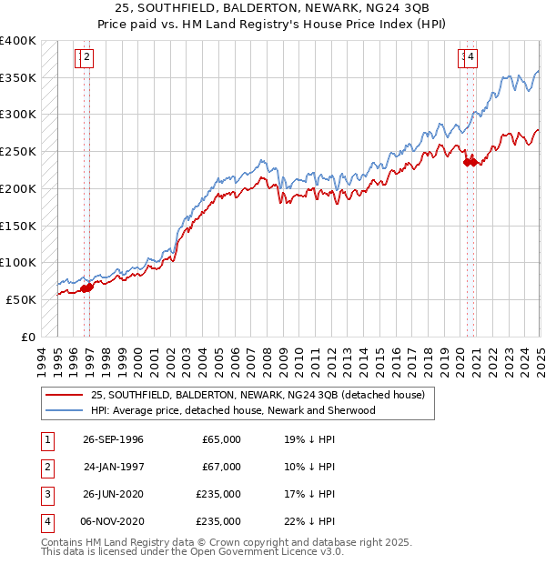 25, SOUTHFIELD, BALDERTON, NEWARK, NG24 3QB: Price paid vs HM Land Registry's House Price Index