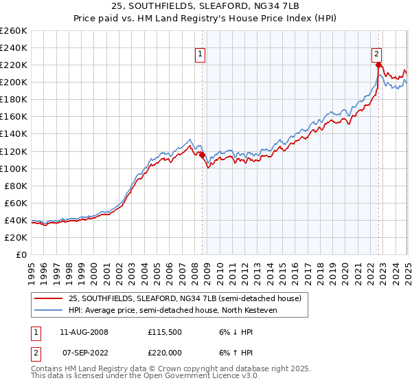 25, SOUTHFIELDS, SLEAFORD, NG34 7LB: Price paid vs HM Land Registry's House Price Index