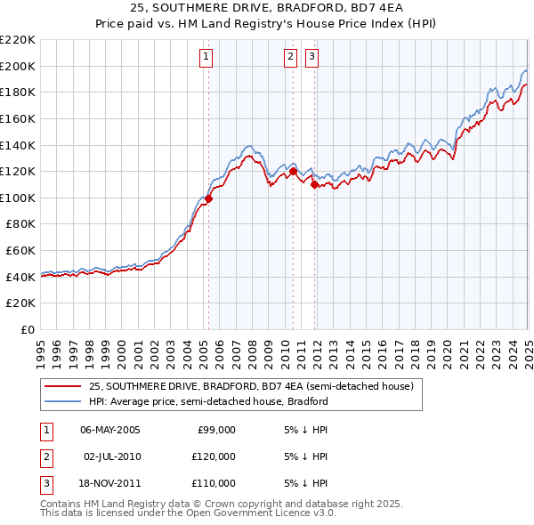 25, SOUTHMERE DRIVE, BRADFORD, BD7 4EA: Price paid vs HM Land Registry's House Price Index