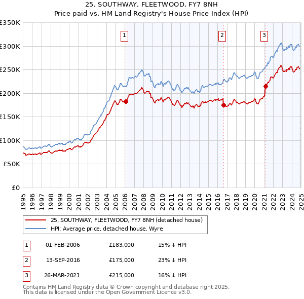 25, SOUTHWAY, FLEETWOOD, FY7 8NH: Price paid vs HM Land Registry's House Price Index