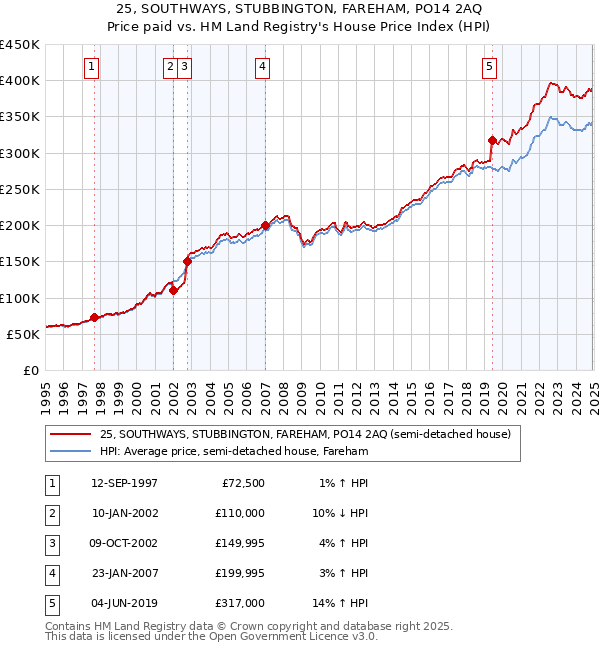 25, SOUTHWAYS, STUBBINGTON, FAREHAM, PO14 2AQ: Price paid vs HM Land Registry's House Price Index