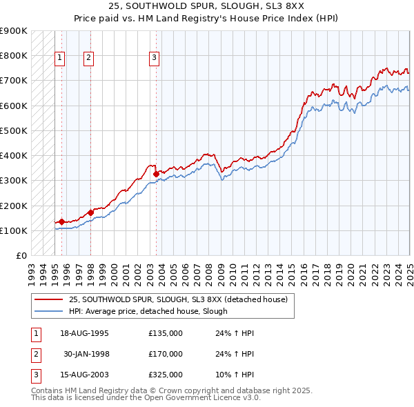 25, SOUTHWOLD SPUR, SLOUGH, SL3 8XX: Price paid vs HM Land Registry's House Price Index