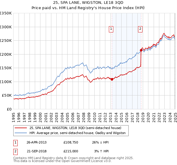 25, SPA LANE, WIGSTON, LE18 3QD: Price paid vs HM Land Registry's House Price Index