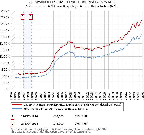 25, SPARKFIELDS, MAPPLEWELL, BARNSLEY, S75 6BH: Price paid vs HM Land Registry's House Price Index