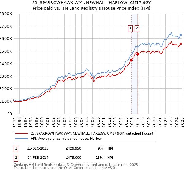 25, SPARROWHAWK WAY, NEWHALL, HARLOW, CM17 9GY: Price paid vs HM Land Registry's House Price Index