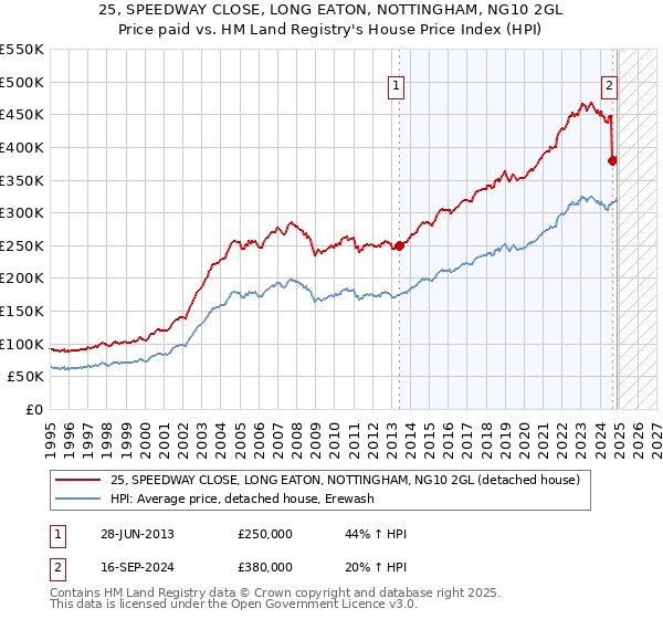 25, SPEEDWAY CLOSE, LONG EATON, NOTTINGHAM, NG10 2GL: Price paid vs HM Land Registry's House Price Index