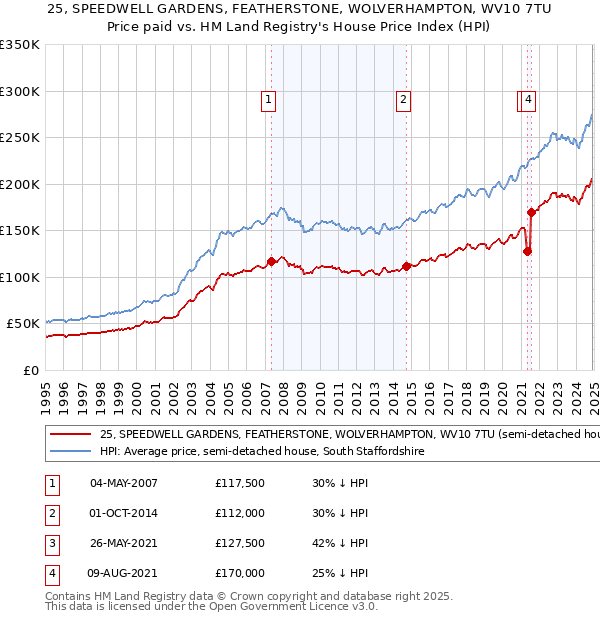 25, SPEEDWELL GARDENS, FEATHERSTONE, WOLVERHAMPTON, WV10 7TU: Price paid vs HM Land Registry's House Price Index