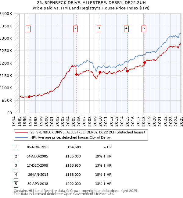 25, SPENBECK DRIVE, ALLESTREE, DERBY, DE22 2UH: Price paid vs HM Land Registry's House Price Index