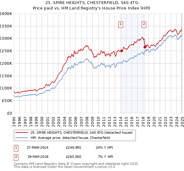 25, SPIRE HEIGHTS, CHESTERFIELD, S40 4TG: Price paid vs HM Land Registry's House Price Index