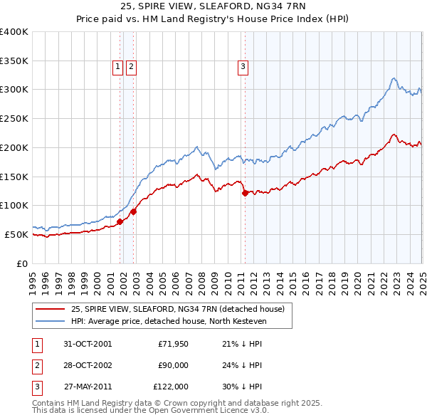 25, SPIRE VIEW, SLEAFORD, NG34 7RN: Price paid vs HM Land Registry's House Price Index