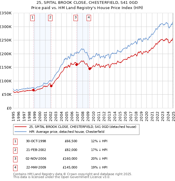 25, SPITAL BROOK CLOSE, CHESTERFIELD, S41 0GD: Price paid vs HM Land Registry's House Price Index