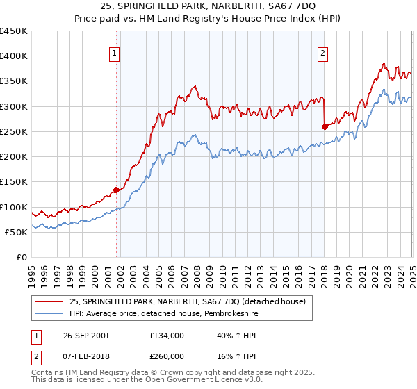 25, SPRINGFIELD PARK, NARBERTH, SA67 7DQ: Price paid vs HM Land Registry's House Price Index