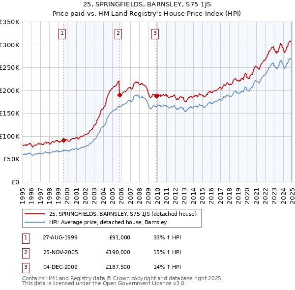 25, SPRINGFIELDS, BARNSLEY, S75 1JS: Price paid vs HM Land Registry's House Price Index