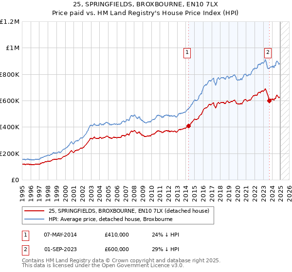 25, SPRINGFIELDS, BROXBOURNE, EN10 7LX: Price paid vs HM Land Registry's House Price Index