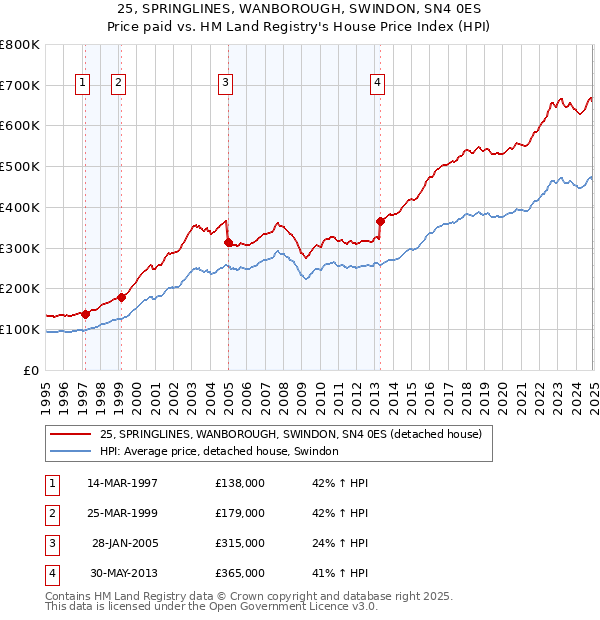 25, SPRINGLINES, WANBOROUGH, SWINDON, SN4 0ES: Price paid vs HM Land Registry's House Price Index