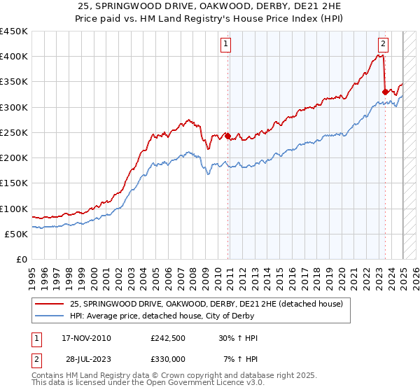 25, SPRINGWOOD DRIVE, OAKWOOD, DERBY, DE21 2HE: Price paid vs HM Land Registry's House Price Index
