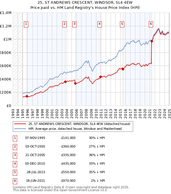 25, ST ANDREWS CRESCENT, WINDSOR, SL4 4EW: Price paid vs HM Land Registry's House Price Index