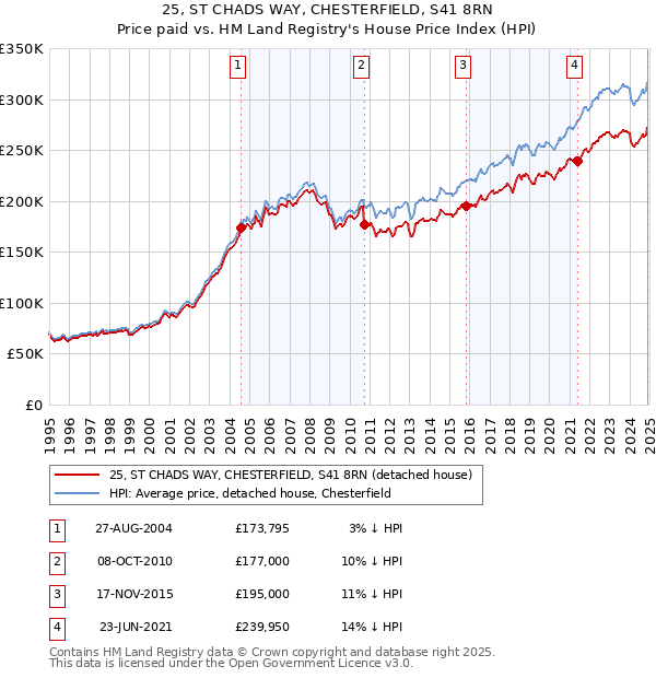 25, ST CHADS WAY, CHESTERFIELD, S41 8RN: Price paid vs HM Land Registry's House Price Index