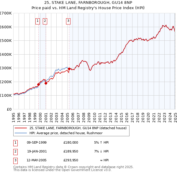 25, STAKE LANE, FARNBOROUGH, GU14 8NP: Price paid vs HM Land Registry's House Price Index