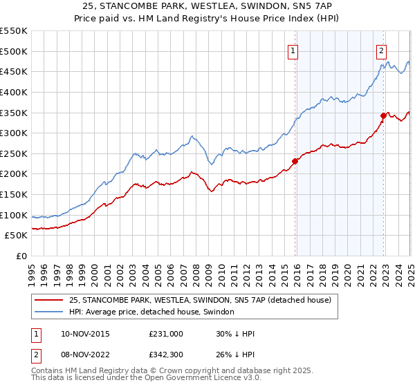 25, STANCOMBE PARK, WESTLEA, SWINDON, SN5 7AP: Price paid vs HM Land Registry's House Price Index