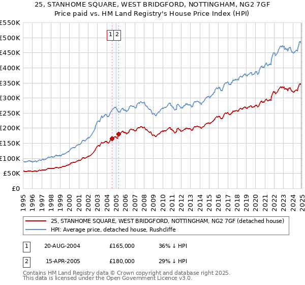 25, STANHOME SQUARE, WEST BRIDGFORD, NOTTINGHAM, NG2 7GF: Price paid vs HM Land Registry's House Price Index