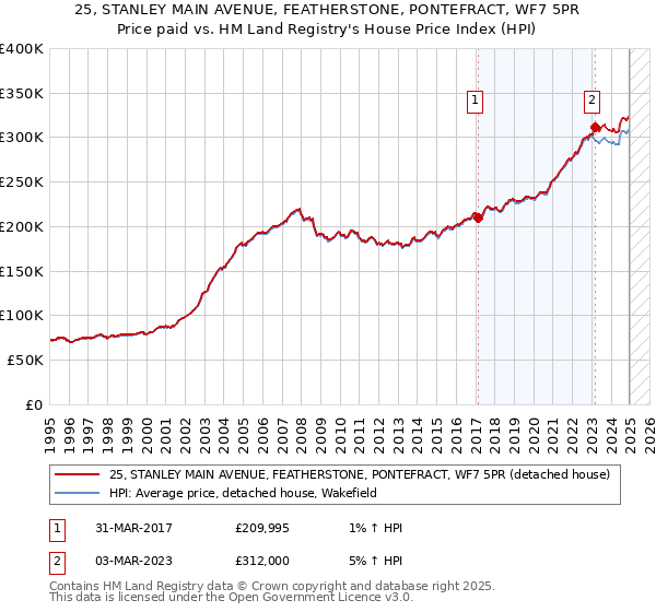 25, STANLEY MAIN AVENUE, FEATHERSTONE, PONTEFRACT, WF7 5PR: Price paid vs HM Land Registry's House Price Index
