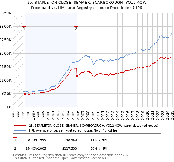 25, STAPLETON CLOSE, SEAMER, SCARBOROUGH, YO12 4QW: Price paid vs HM Land Registry's House Price Index