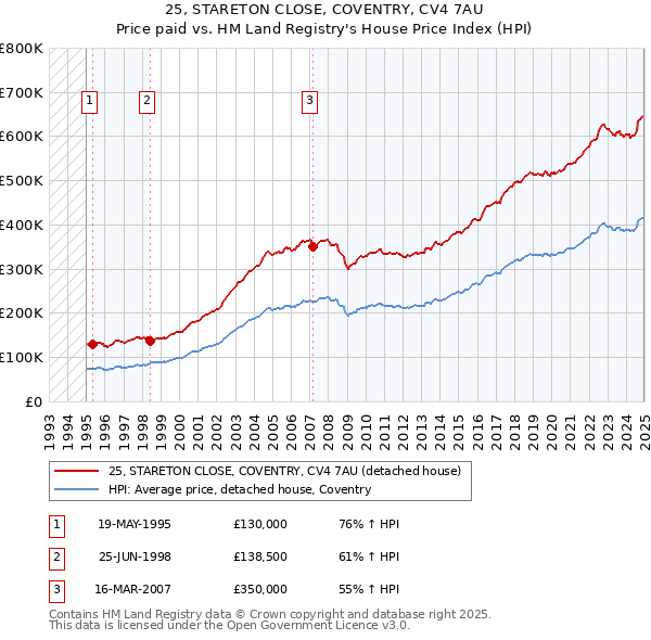 25, STARETON CLOSE, COVENTRY, CV4 7AU: Price paid vs HM Land Registry's House Price Index