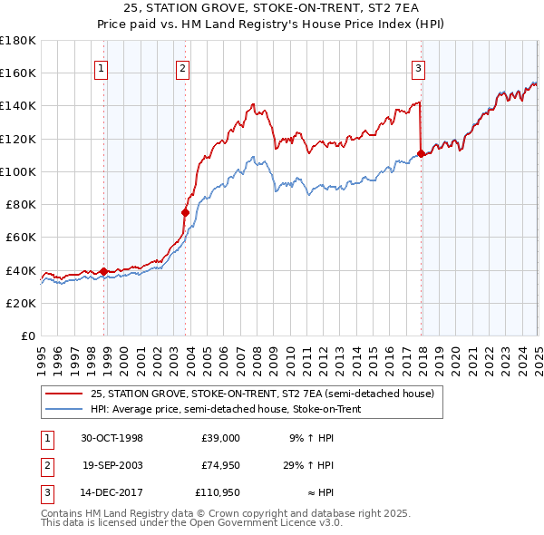 25, STATION GROVE, STOKE-ON-TRENT, ST2 7EA: Price paid vs HM Land Registry's House Price Index