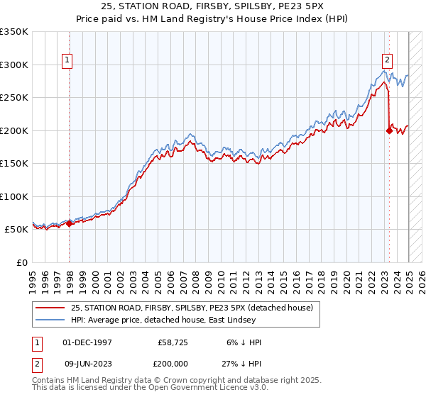 25, STATION ROAD, FIRSBY, SPILSBY, PE23 5PX: Price paid vs HM Land Registry's House Price Index