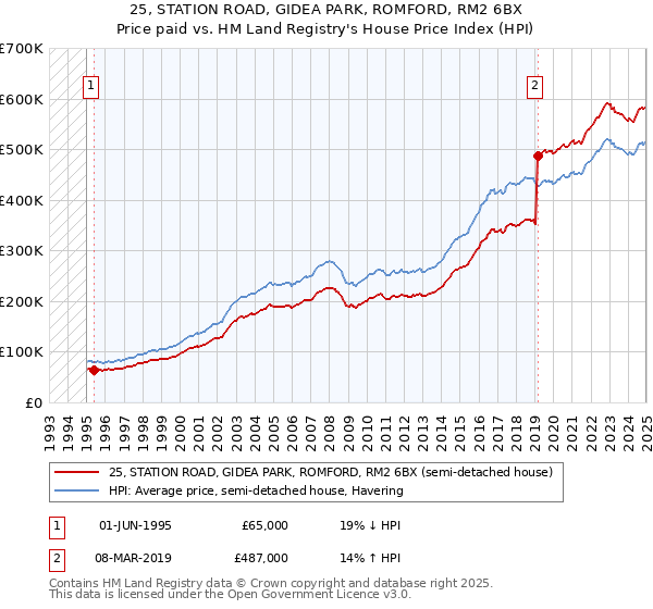 25, STATION ROAD, GIDEA PARK, ROMFORD, RM2 6BX: Price paid vs HM Land Registry's House Price Index