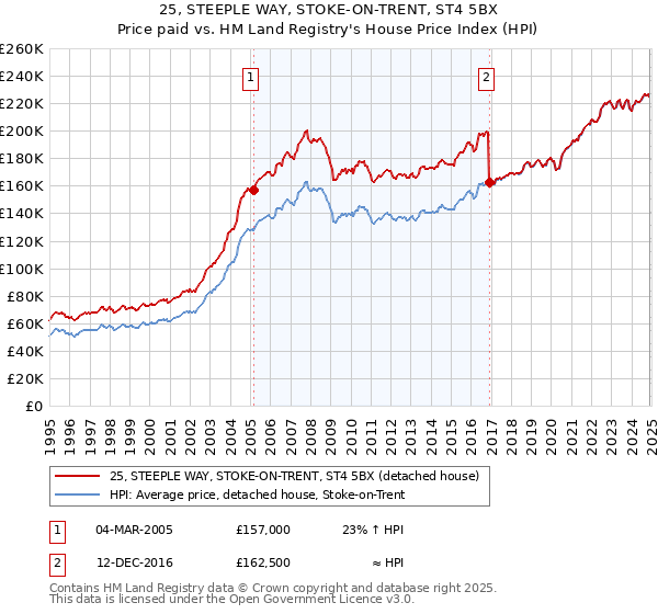25, STEEPLE WAY, STOKE-ON-TRENT, ST4 5BX: Price paid vs HM Land Registry's House Price Index