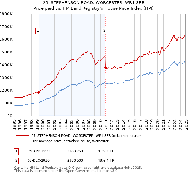 25, STEPHENSON ROAD, WORCESTER, WR1 3EB: Price paid vs HM Land Registry's House Price Index