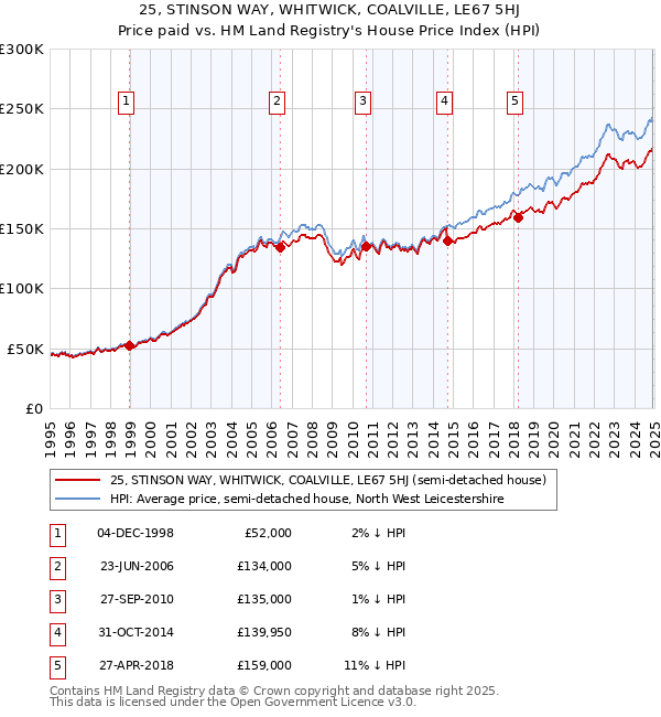 25, STINSON WAY, WHITWICK, COALVILLE, LE67 5HJ: Price paid vs HM Land Registry's House Price Index