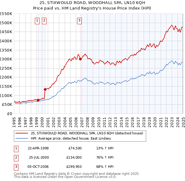 25, STIXWOULD ROAD, WOODHALL SPA, LN10 6QH: Price paid vs HM Land Registry's House Price Index