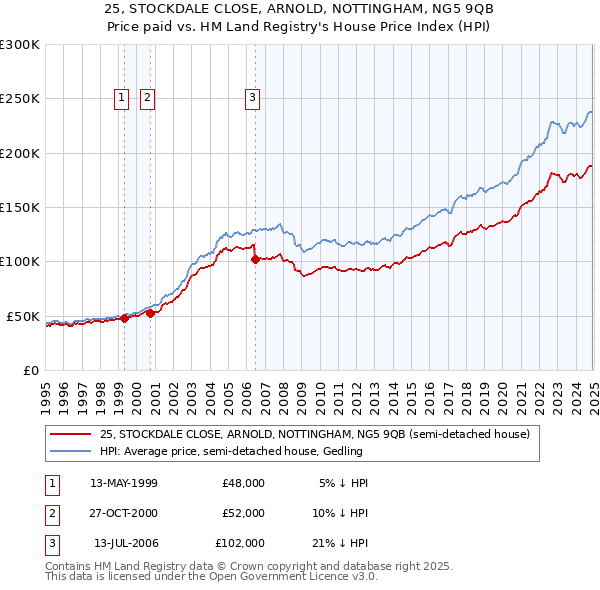 25, STOCKDALE CLOSE, ARNOLD, NOTTINGHAM, NG5 9QB: Price paid vs HM Land Registry's House Price Index
