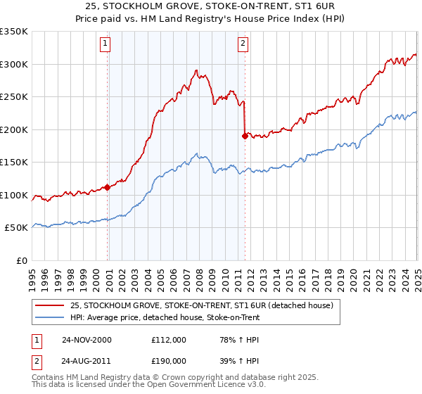 25, STOCKHOLM GROVE, STOKE-ON-TRENT, ST1 6UR: Price paid vs HM Land Registry's House Price Index