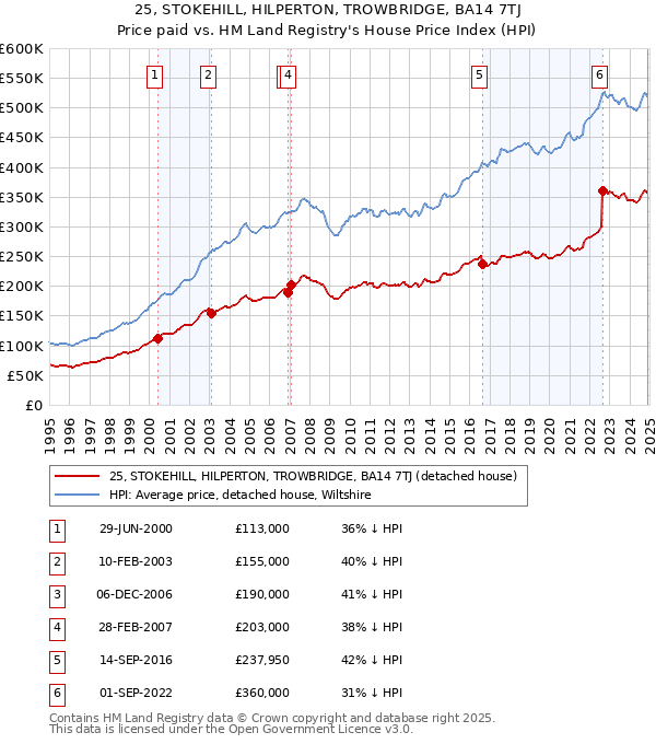 25, STOKEHILL, HILPERTON, TROWBRIDGE, BA14 7TJ: Price paid vs HM Land Registry's House Price Index