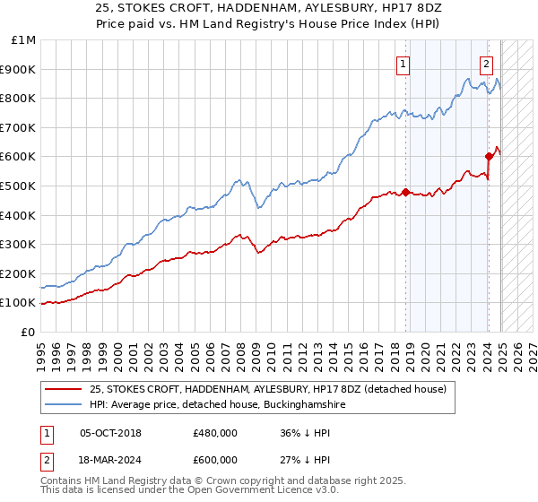 25, STOKES CROFT, HADDENHAM, AYLESBURY, HP17 8DZ: Price paid vs HM Land Registry's House Price Index
