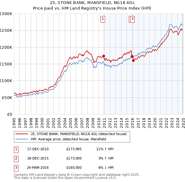 25, STONE BANK, MANSFIELD, NG18 4GL: Price paid vs HM Land Registry's House Price Index