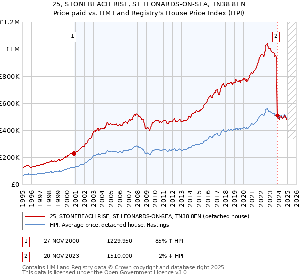 25, STONEBEACH RISE, ST LEONARDS-ON-SEA, TN38 8EN: Price paid vs HM Land Registry's House Price Index