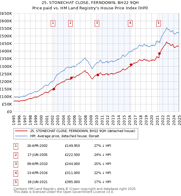 25, STONECHAT CLOSE, FERNDOWN, BH22 9QH: Price paid vs HM Land Registry's House Price Index
