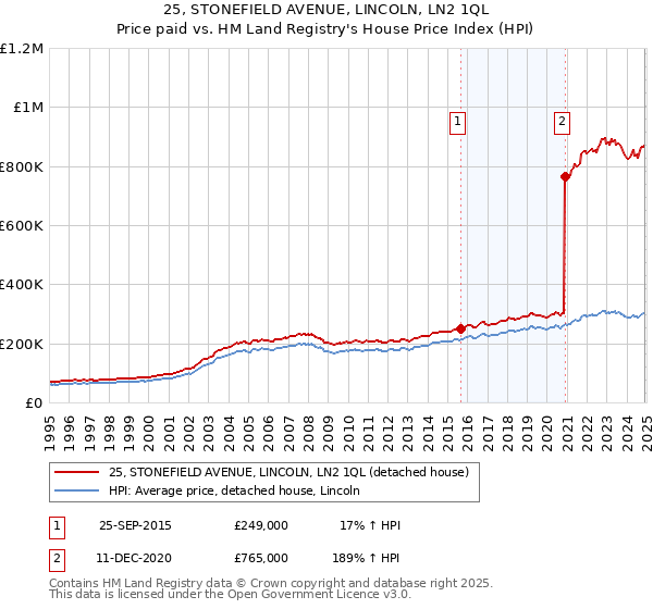 25, STONEFIELD AVENUE, LINCOLN, LN2 1QL: Price paid vs HM Land Registry's House Price Index