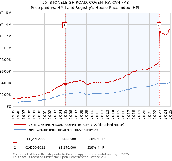 25, STONELEIGH ROAD, COVENTRY, CV4 7AB: Price paid vs HM Land Registry's House Price Index
