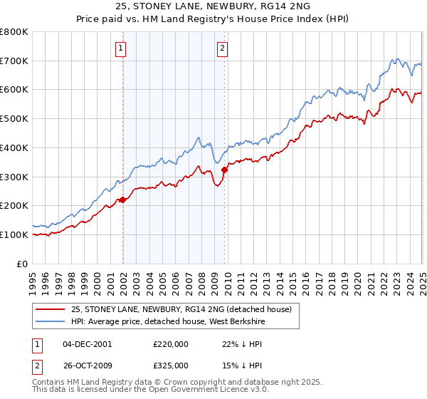 25, STONEY LANE, NEWBURY, RG14 2NG: Price paid vs HM Land Registry's House Price Index