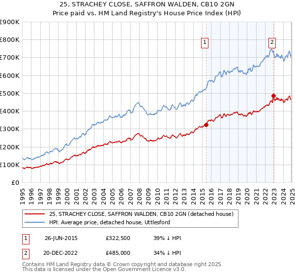 25, STRACHEY CLOSE, SAFFRON WALDEN, CB10 2GN: Price paid vs HM Land Registry's House Price Index